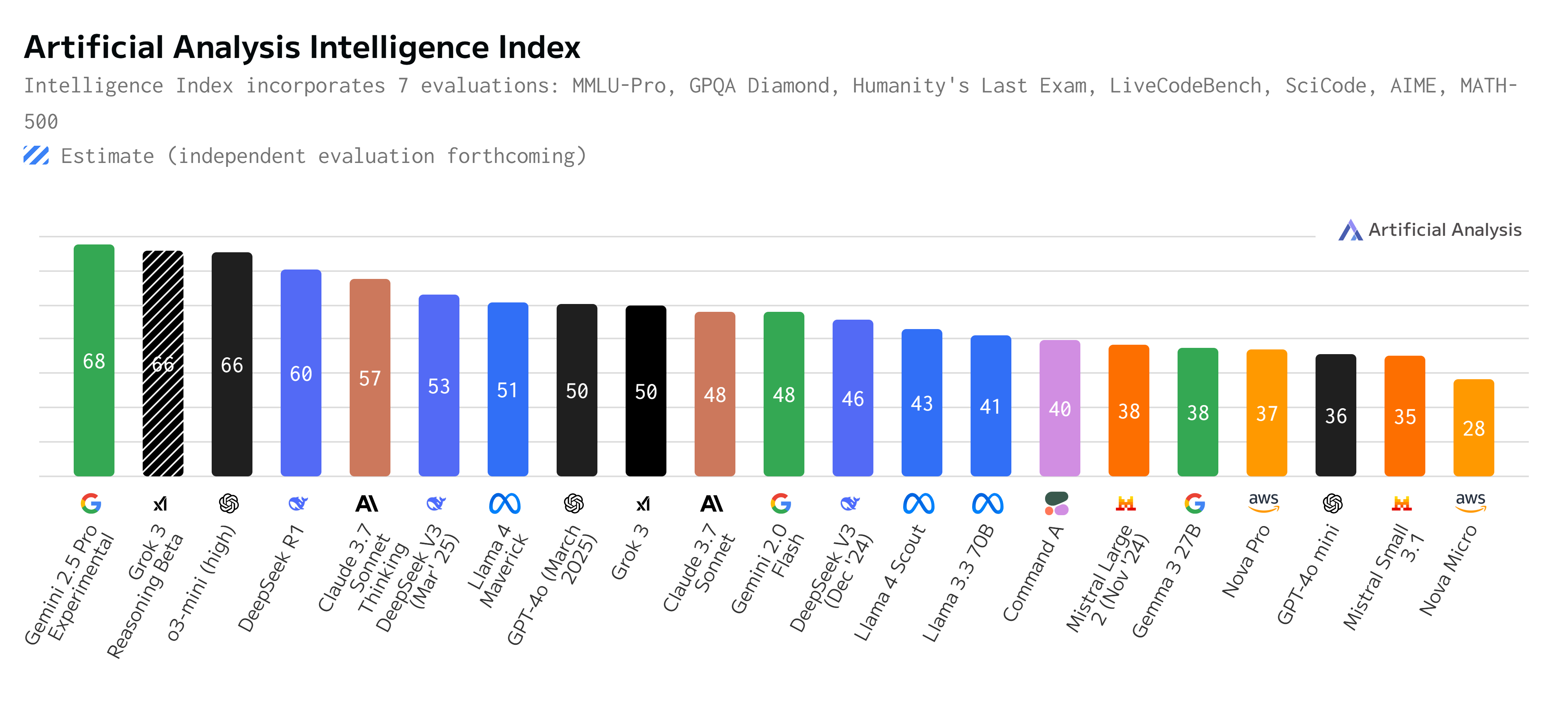 AI Model Benchmark Comparison