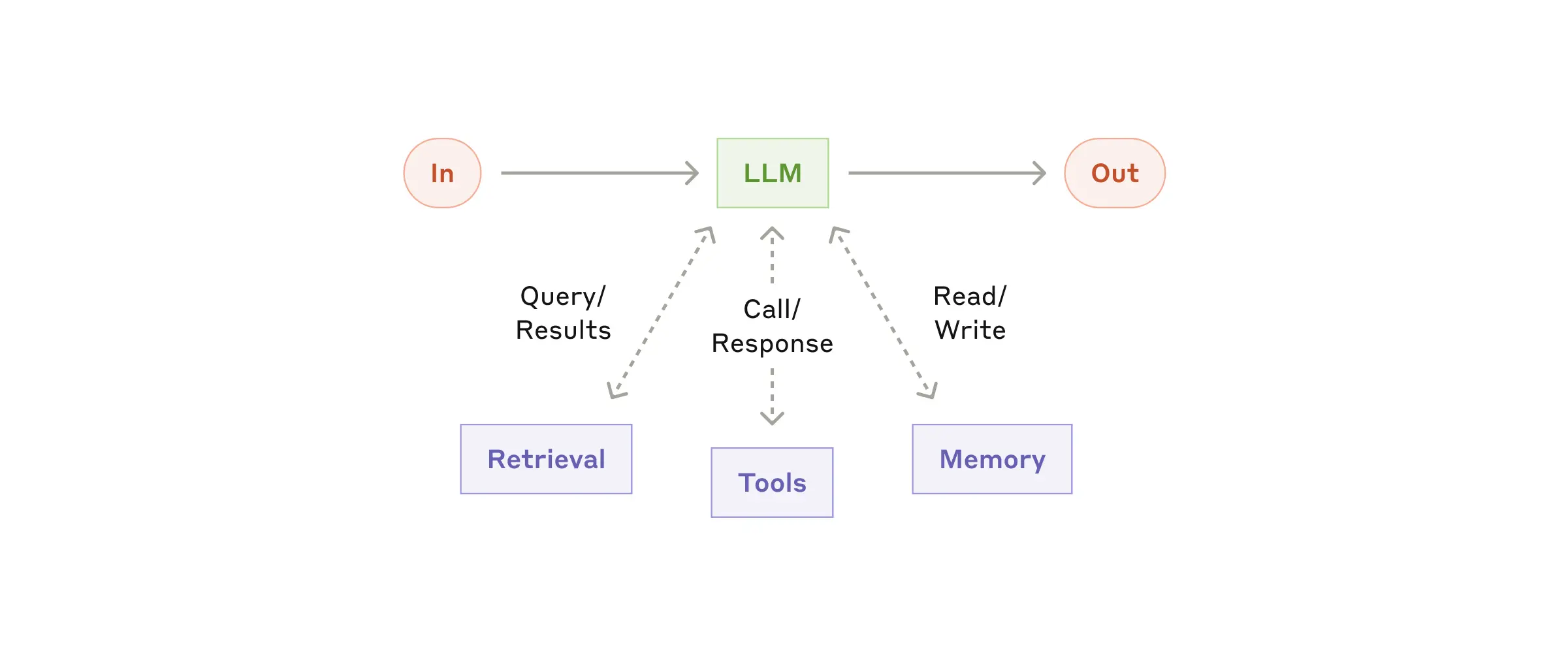Diagram showing an LLM enhanced with retrieval, tools, and memory capabilities