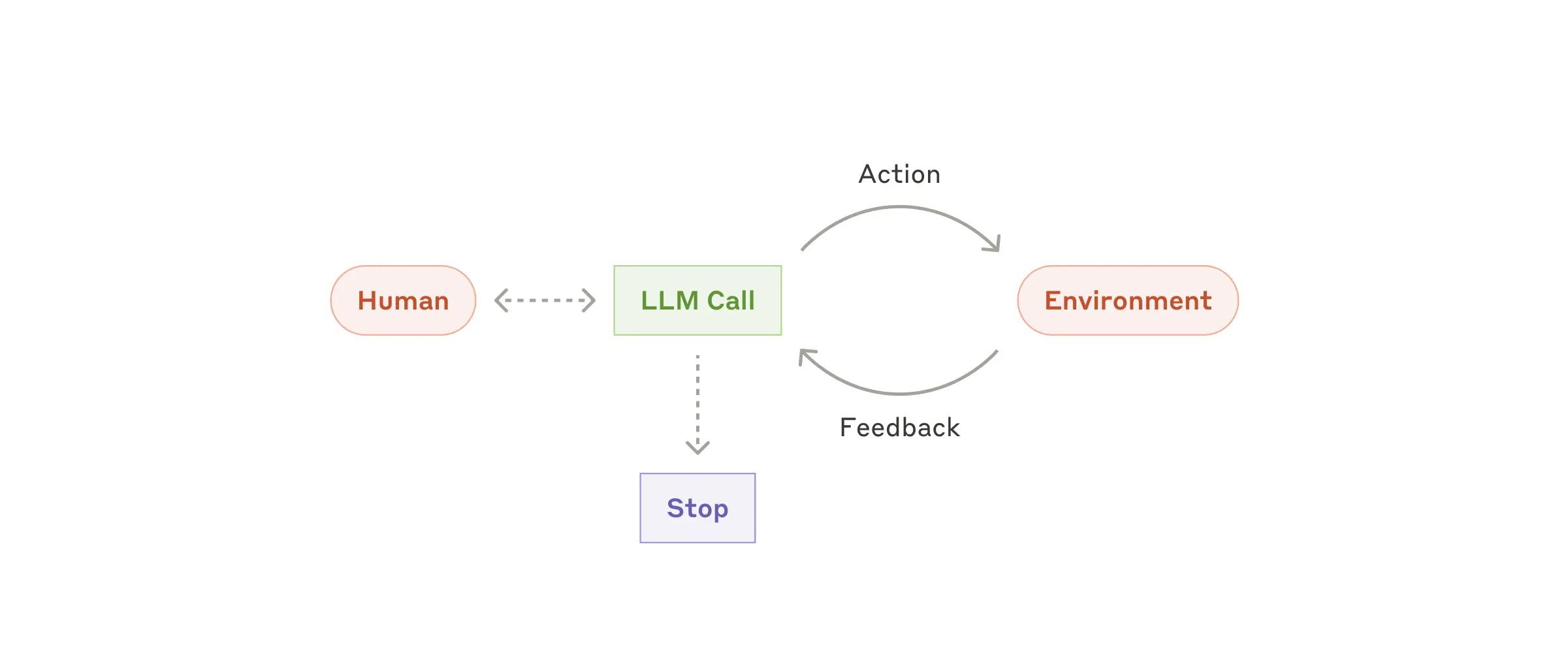 Flowchart depicting an autonomous agent's decision-making loop