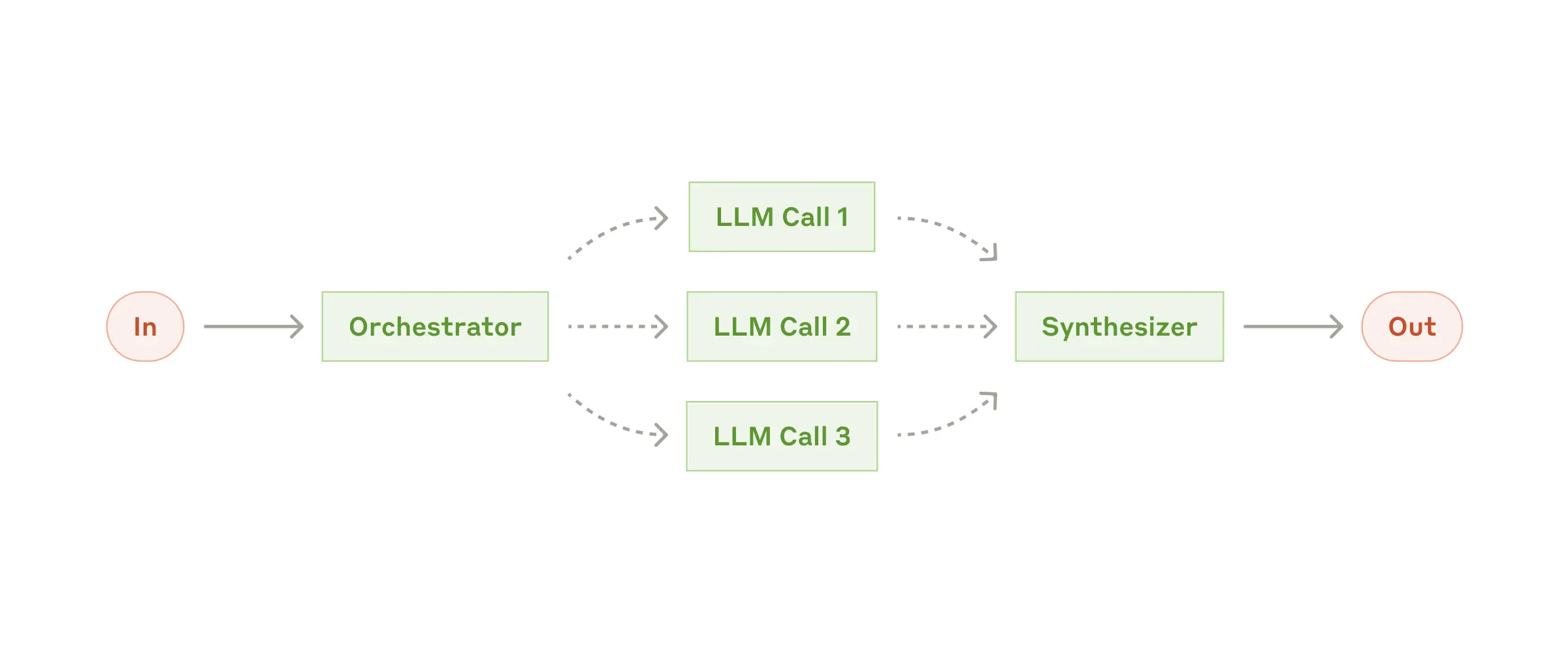 Diagram showing a central LLM delegating tasks to worker LLMs