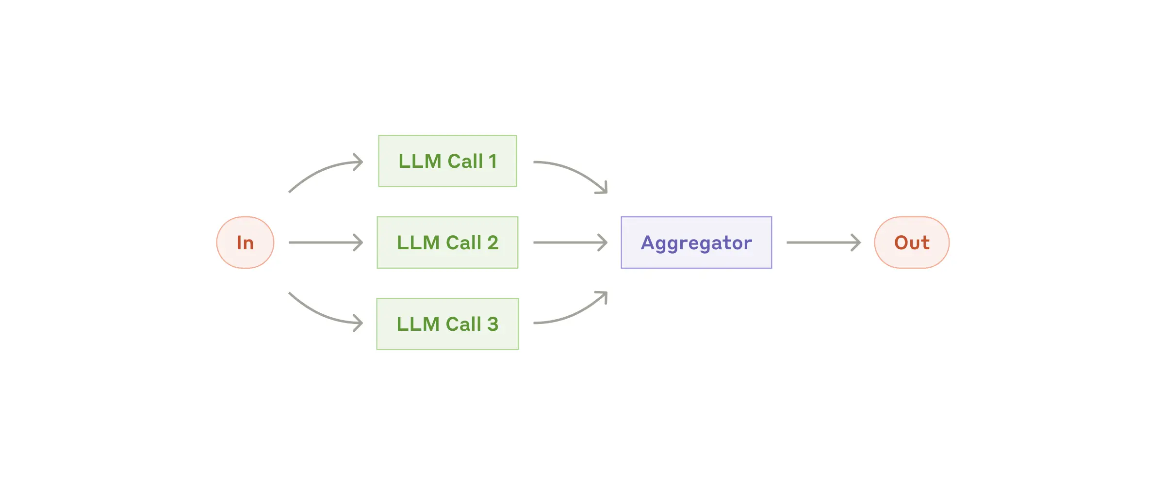 Diagram showing multiple LLMs working on tasks in parallel