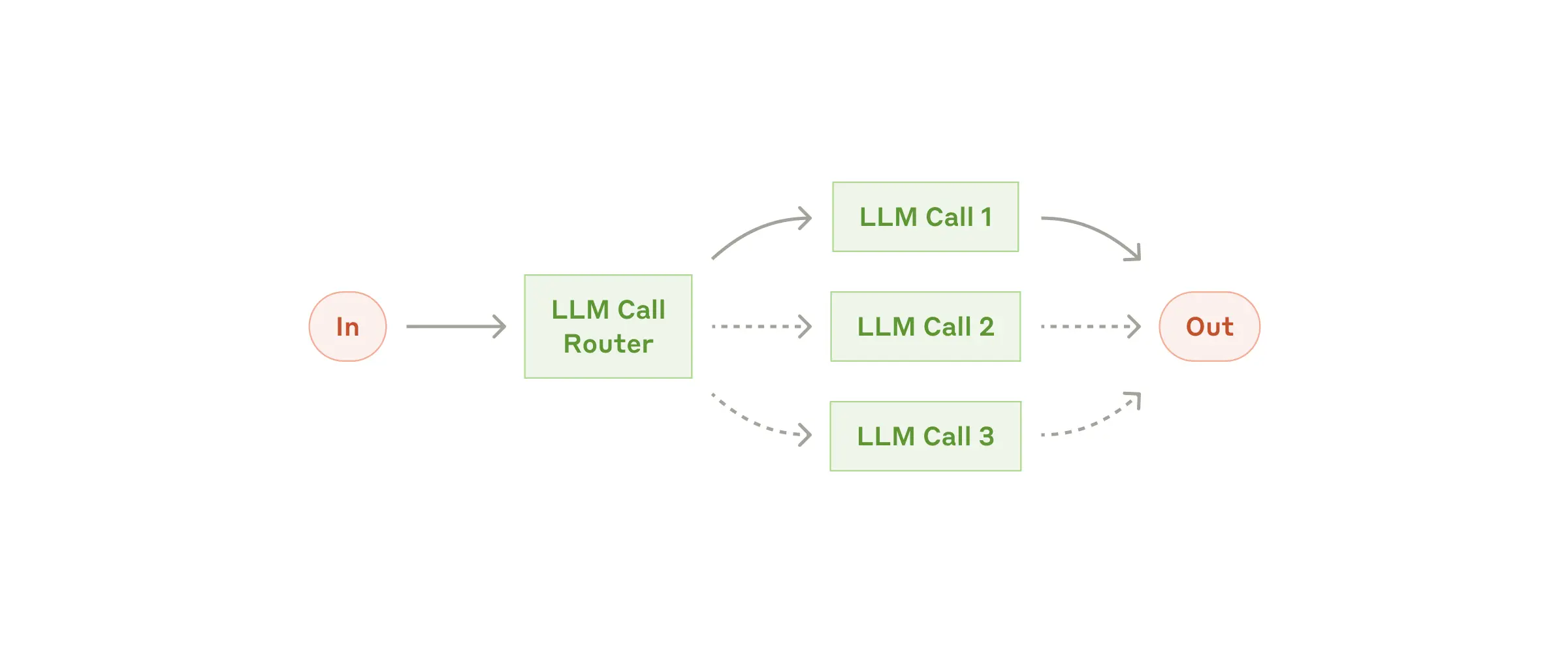 Flowchart showing input being classified and routed to specialized tasks