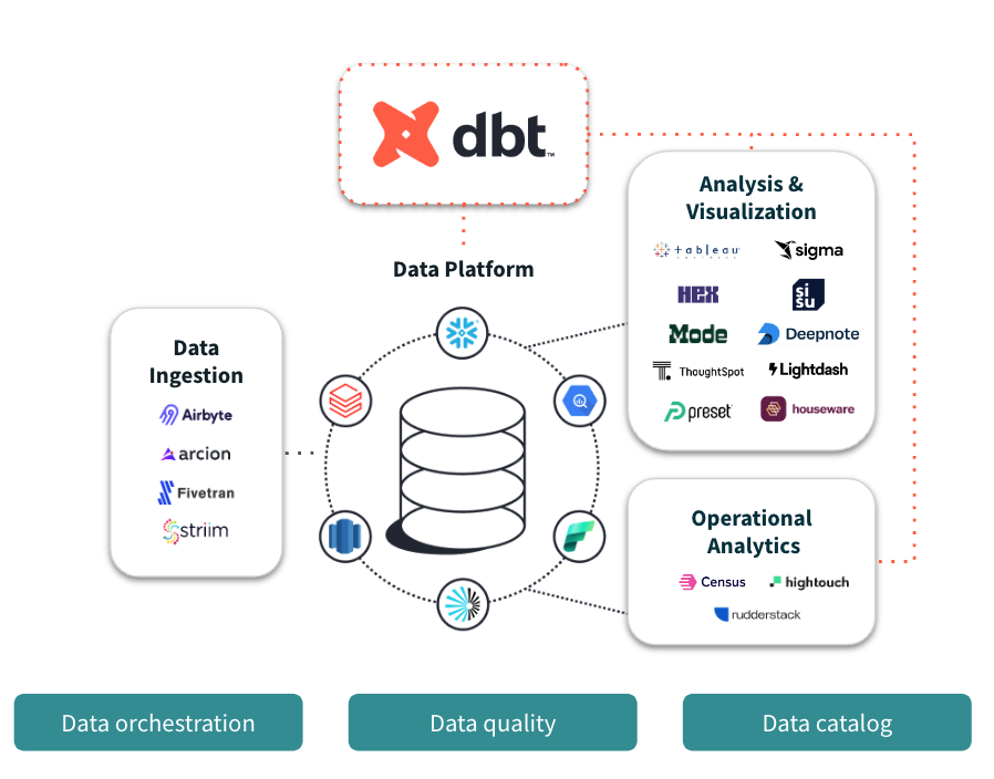 Modern Data Stack with DBT