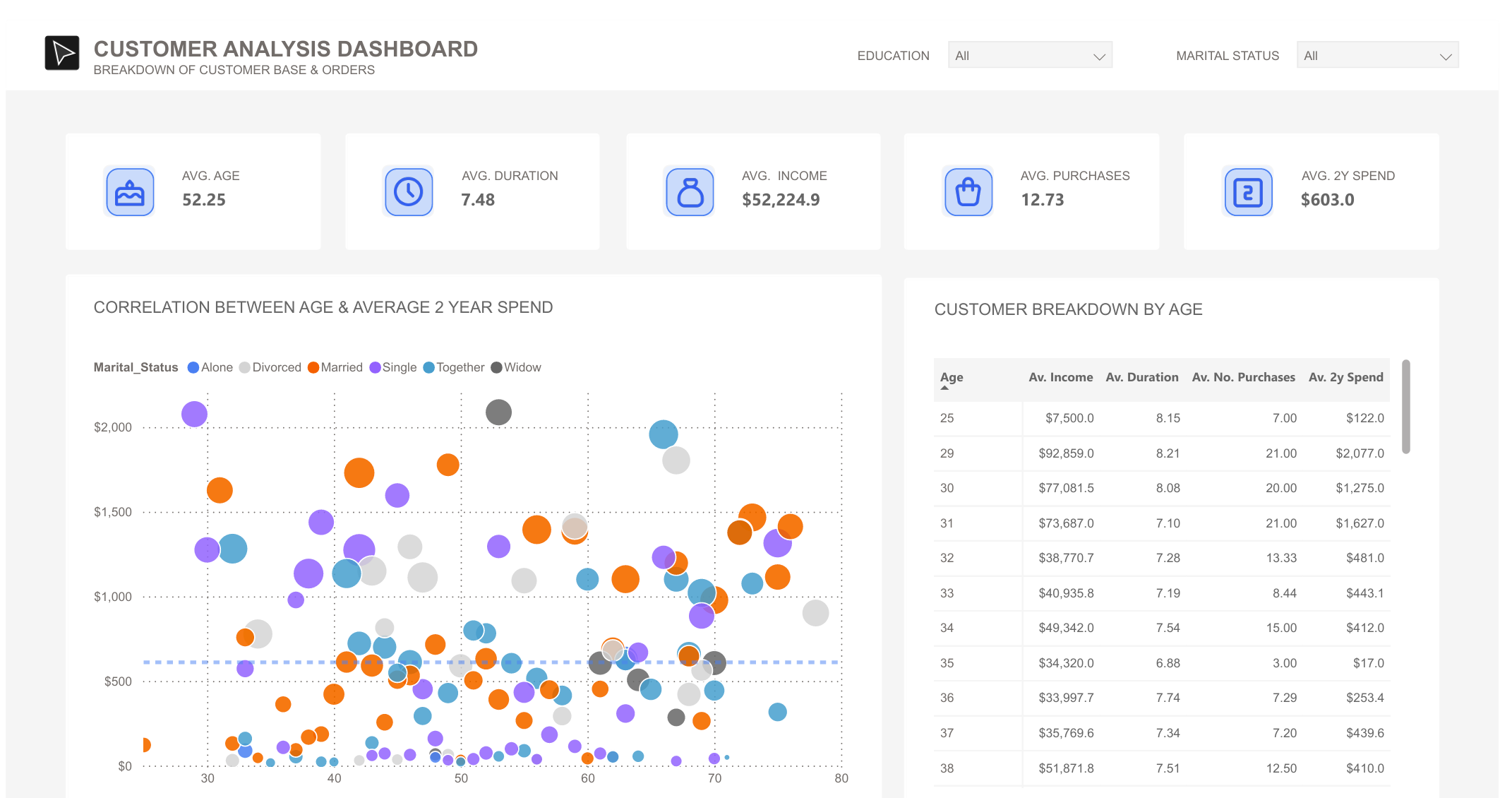 Customer Analysis Dashboard