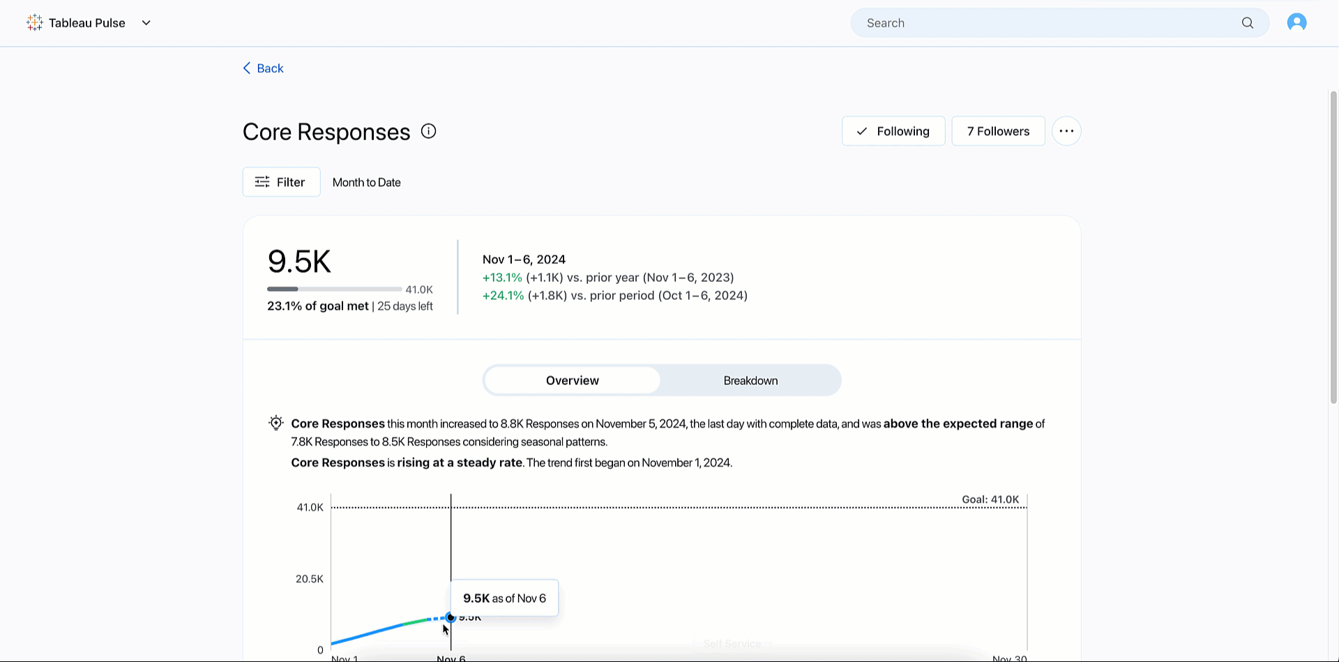 Tableau Pulse dashboard showing three key metrics: Device Sales at 1,675 units, Inventory Fill Rate at 91%, and Regional Revenue at $10.7M, each with trend indicators and comparative metrics