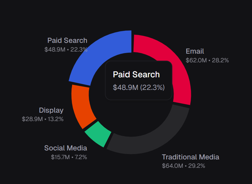 ROI Comparison Chart