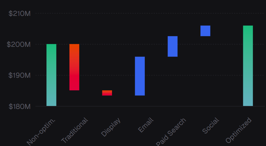 Budget Optimization